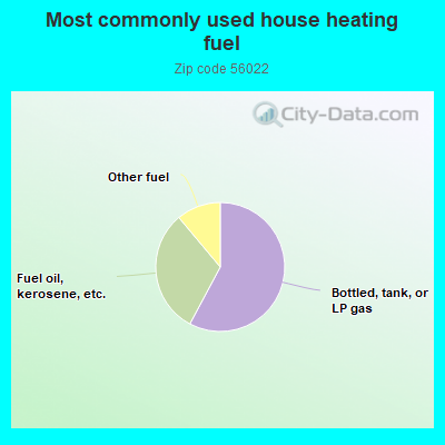 Most commonly used house heating fuel