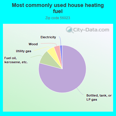 Most commonly used house heating fuel