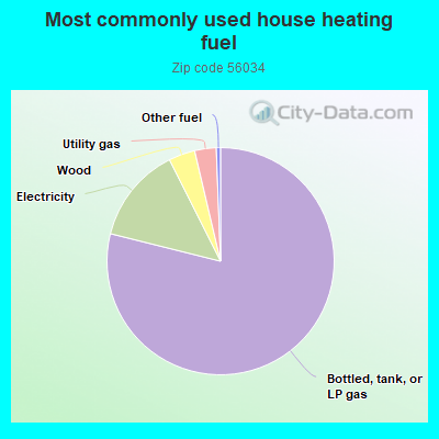 Most commonly used house heating fuel