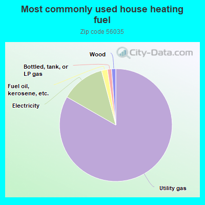 Most commonly used house heating fuel