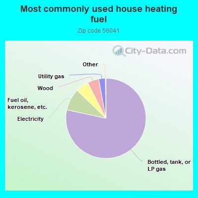 Most commonly used house heating fuel