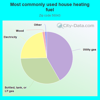 Most commonly used house heating fuel