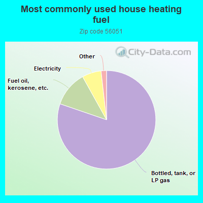 Most commonly used house heating fuel