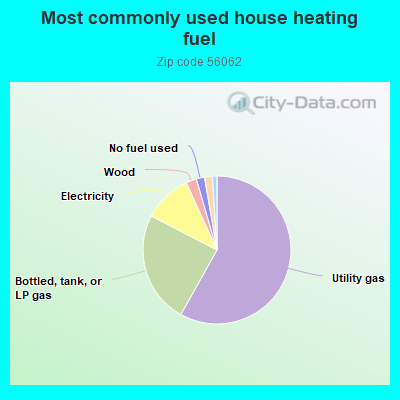 Most commonly used house heating fuel