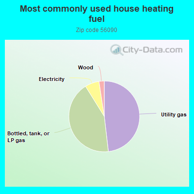 Most commonly used house heating fuel