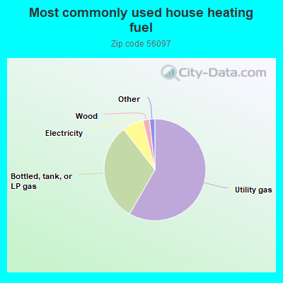 Most commonly used house heating fuel