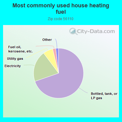 Most commonly used house heating fuel