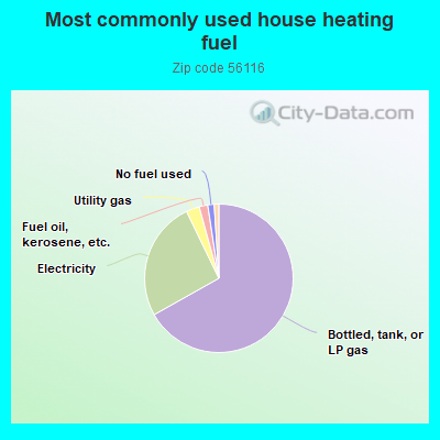 Most commonly used house heating fuel