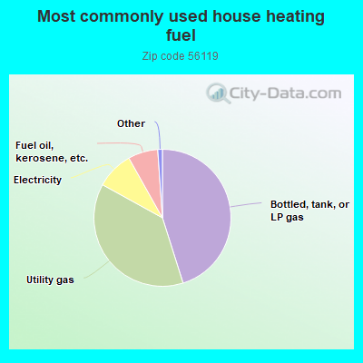 Most commonly used house heating fuel