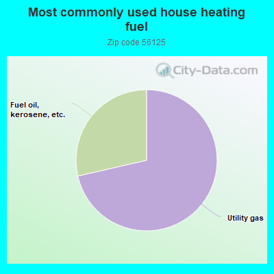 Most commonly used house heating fuel