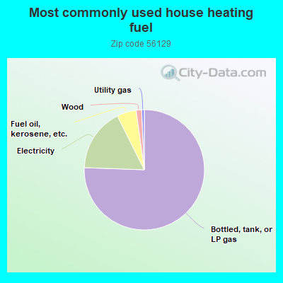 Most commonly used house heating fuel