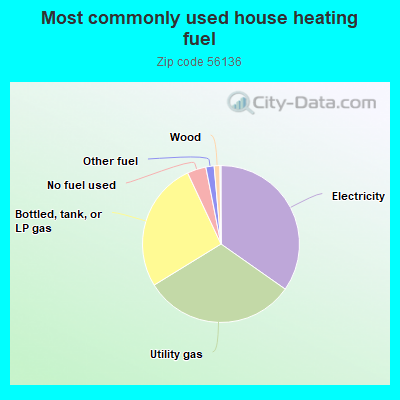 Most commonly used house heating fuel