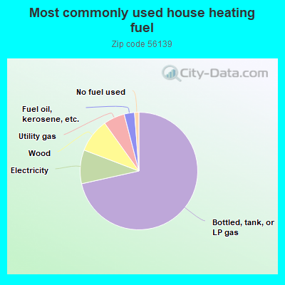 Most commonly used house heating fuel