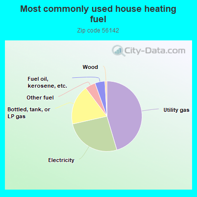 Most commonly used house heating fuel