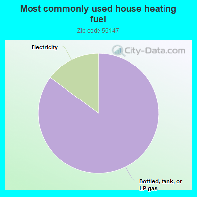 Most commonly used house heating fuel