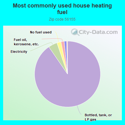 Most commonly used house heating fuel