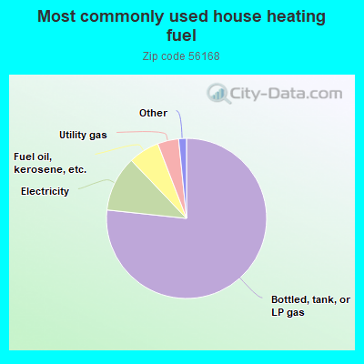 Most commonly used house heating fuel