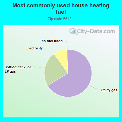 Most commonly used house heating fuel