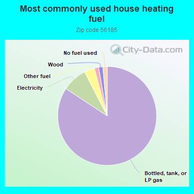 Most commonly used house heating fuel