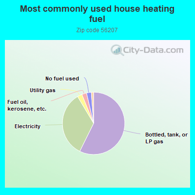 Most commonly used house heating fuel