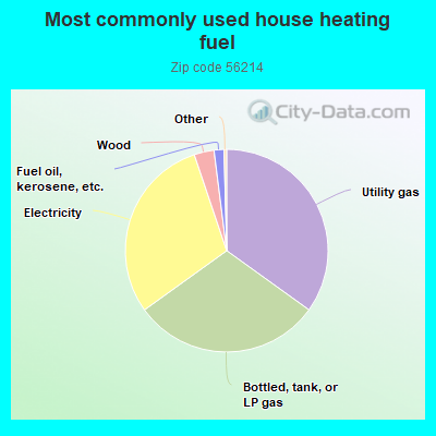 Most commonly used house heating fuel