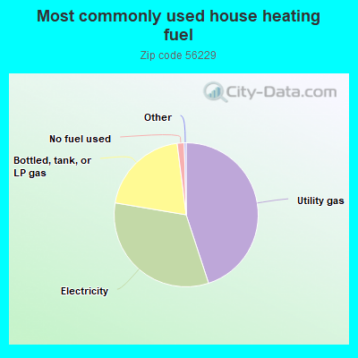 Most commonly used house heating fuel