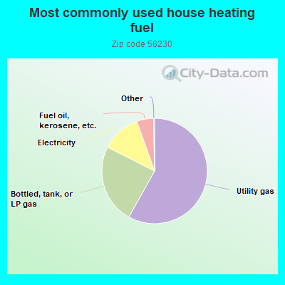 Most commonly used house heating fuel