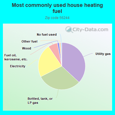 Most commonly used house heating fuel