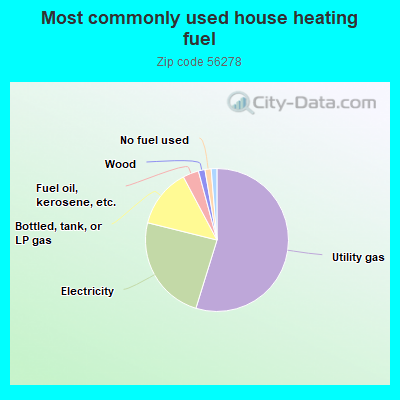 Most commonly used house heating fuel