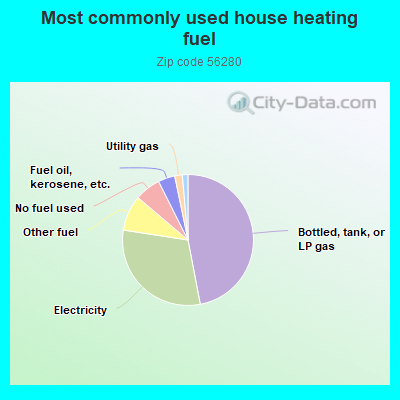 Most commonly used house heating fuel