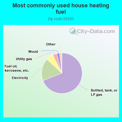 Most commonly used house heating fuel