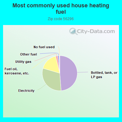 Most commonly used house heating fuel