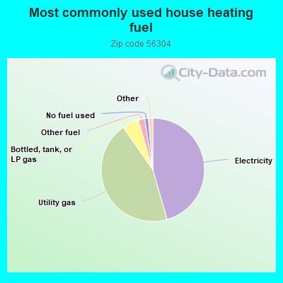 Most commonly used house heating fuel