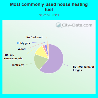 Most commonly used house heating fuel