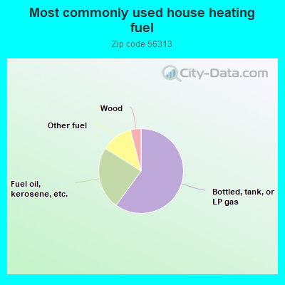 Most commonly used house heating fuel