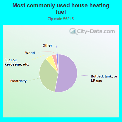 Most commonly used house heating fuel