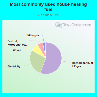 Most commonly used house heating fuel