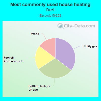 Most commonly used house heating fuel