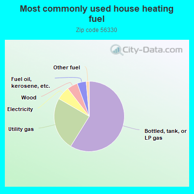 Most commonly used house heating fuel