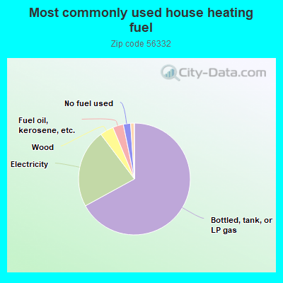 Most commonly used house heating fuel