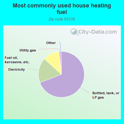 Most commonly used house heating fuel