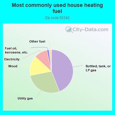 Most commonly used house heating fuel