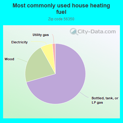 Most commonly used house heating fuel