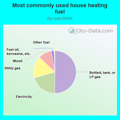 Most commonly used house heating fuel