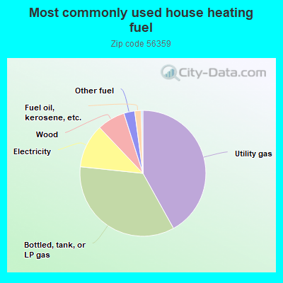 Most commonly used house heating fuel