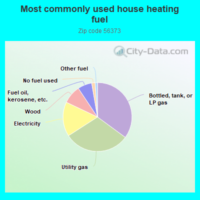 Most commonly used house heating fuel