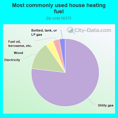 Most commonly used house heating fuel