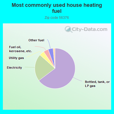 Most commonly used house heating fuel