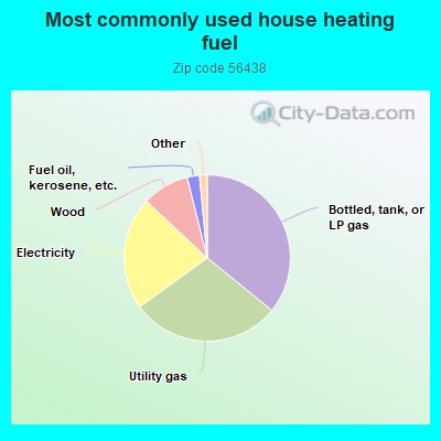 Most commonly used house heating fuel