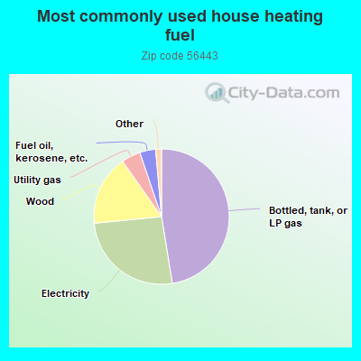 Most commonly used house heating fuel